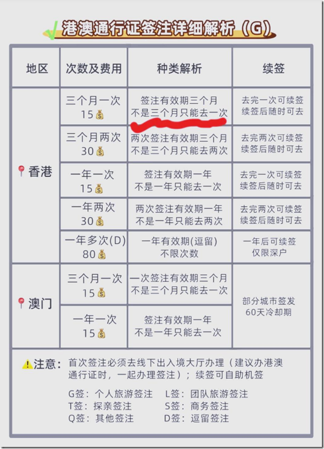 港澳通行權簽注詳細解析G