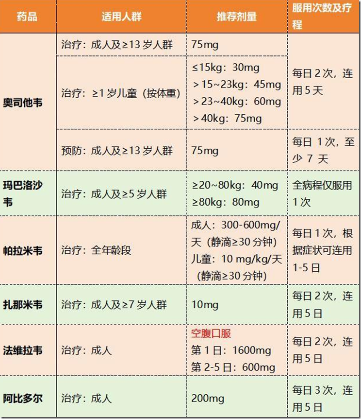 6种甲流药品 适用人群 剂量 疗程