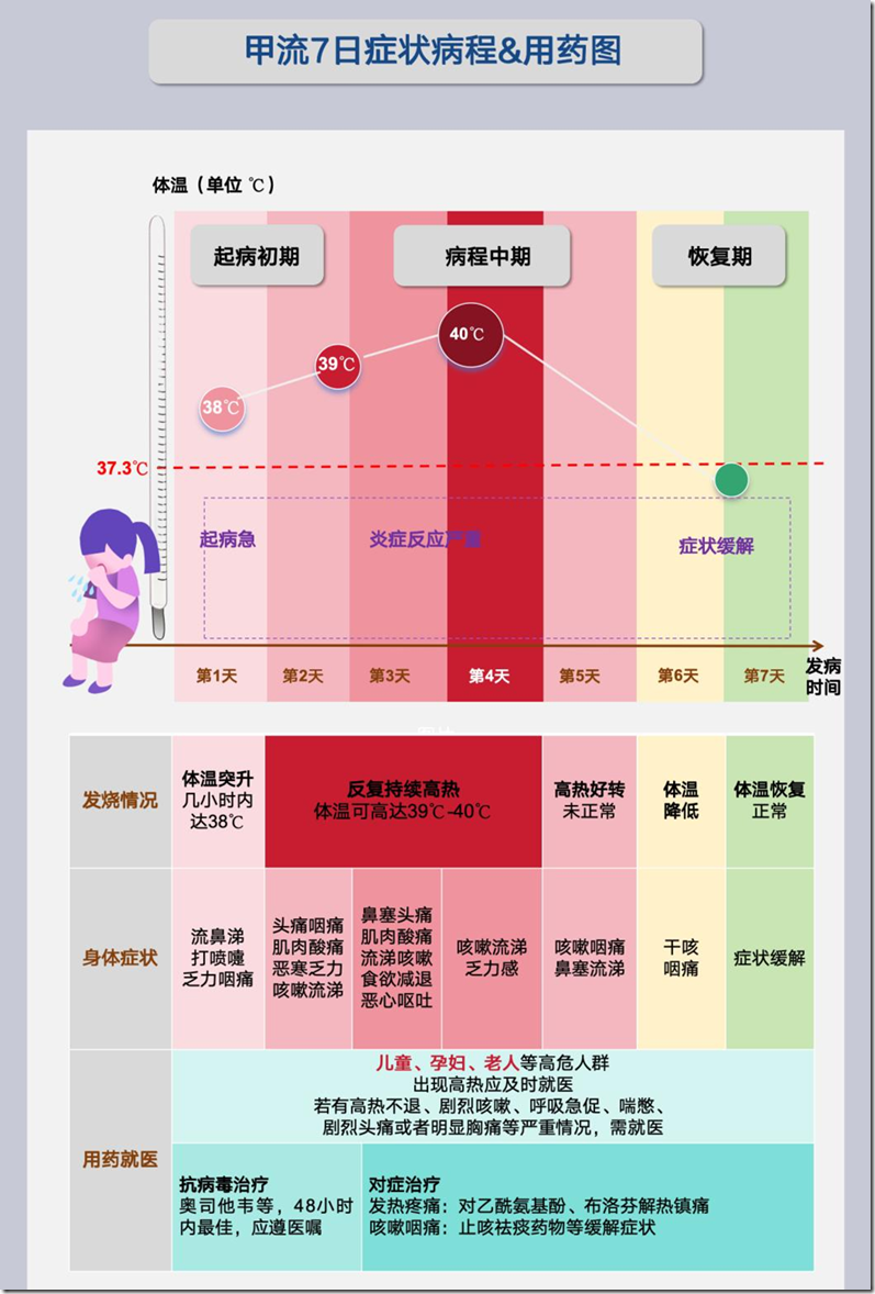 甲流7日症状病程及用药图