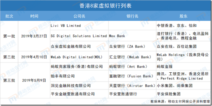 香港8家虚拟银行